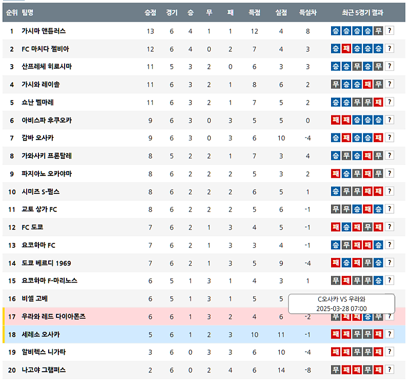 3월 28일 J리그 1 일본축구순위
