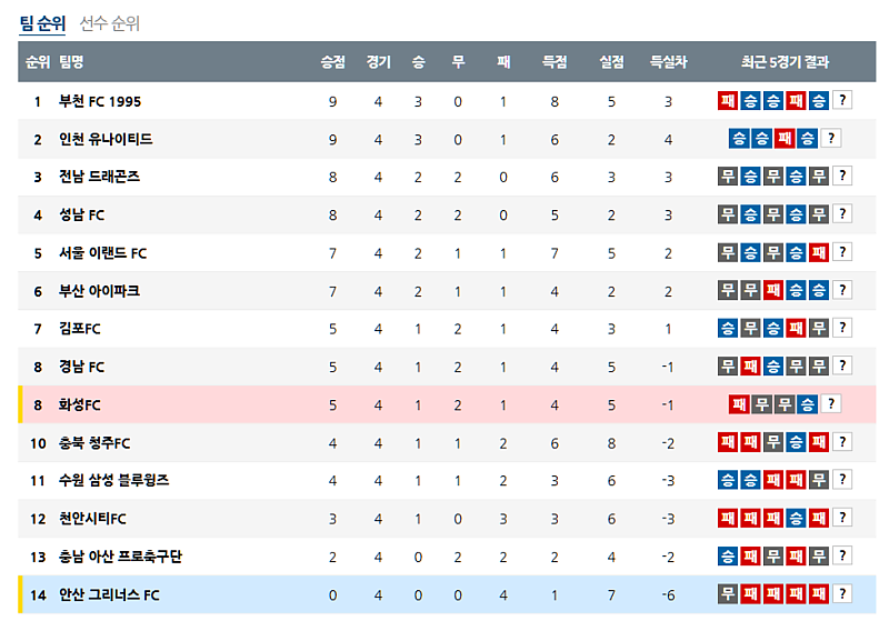 3월 29일 K리그 2 순위