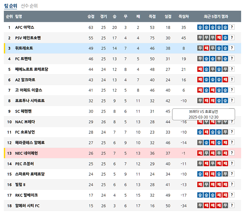 3월 16일 에레디비지에 해외축구순위