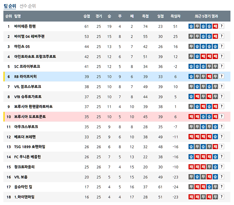3월 16일 분데스리가 해외축구순위