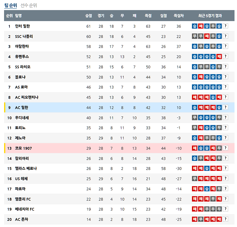 3월 16일 세리에 A 해외축구순위