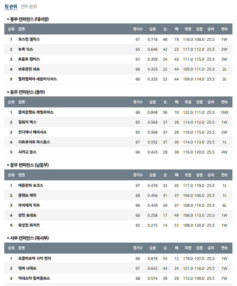 3월 16일 NBA 미프로농구순위