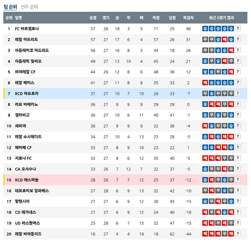 3월 16일 라리가 해외축구순위