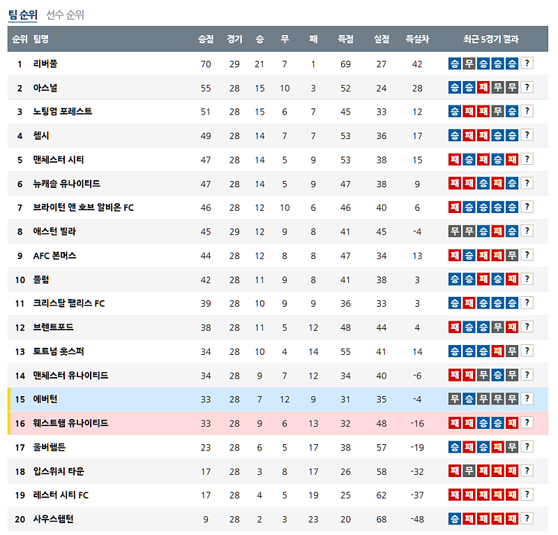 3월 16일 프리미어리그 해외축구순위