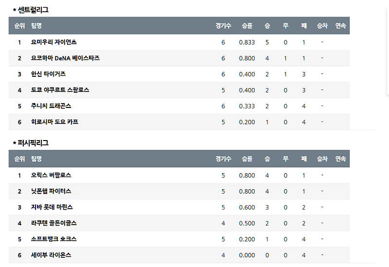 04월 04일 NPB 프로야구 순위