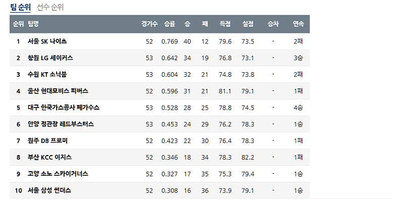 04월 06일 KBL 프로농구 순위 안내 현재 서울 SK 나이츠 1등!