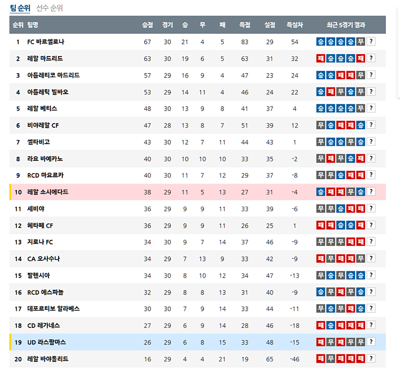 04월 06일 스페인 프리메라리가 순위 안내 FC 바르셀로나 현재 1등 !!!