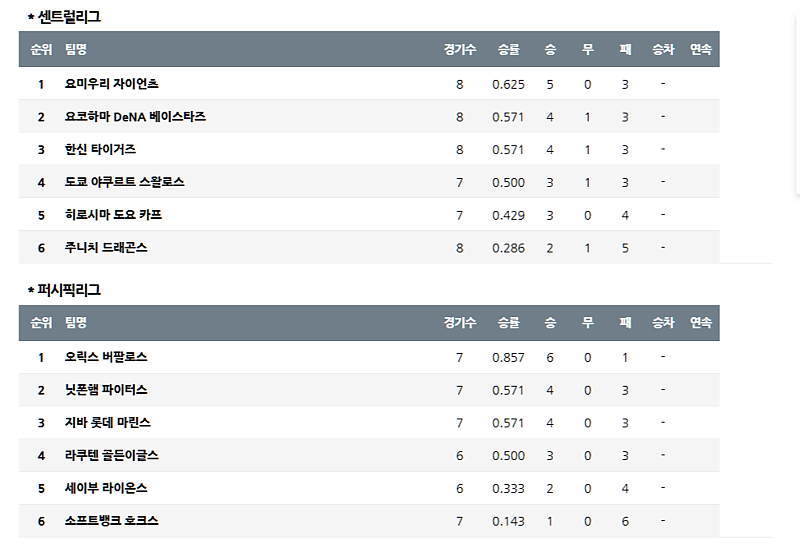 04월 06일 NPB 프로야구 순위 안내