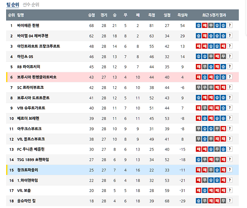 04월 06일 독일 분데스리가 순위 안내 현재 바이에른 뮌헨 1등!!!