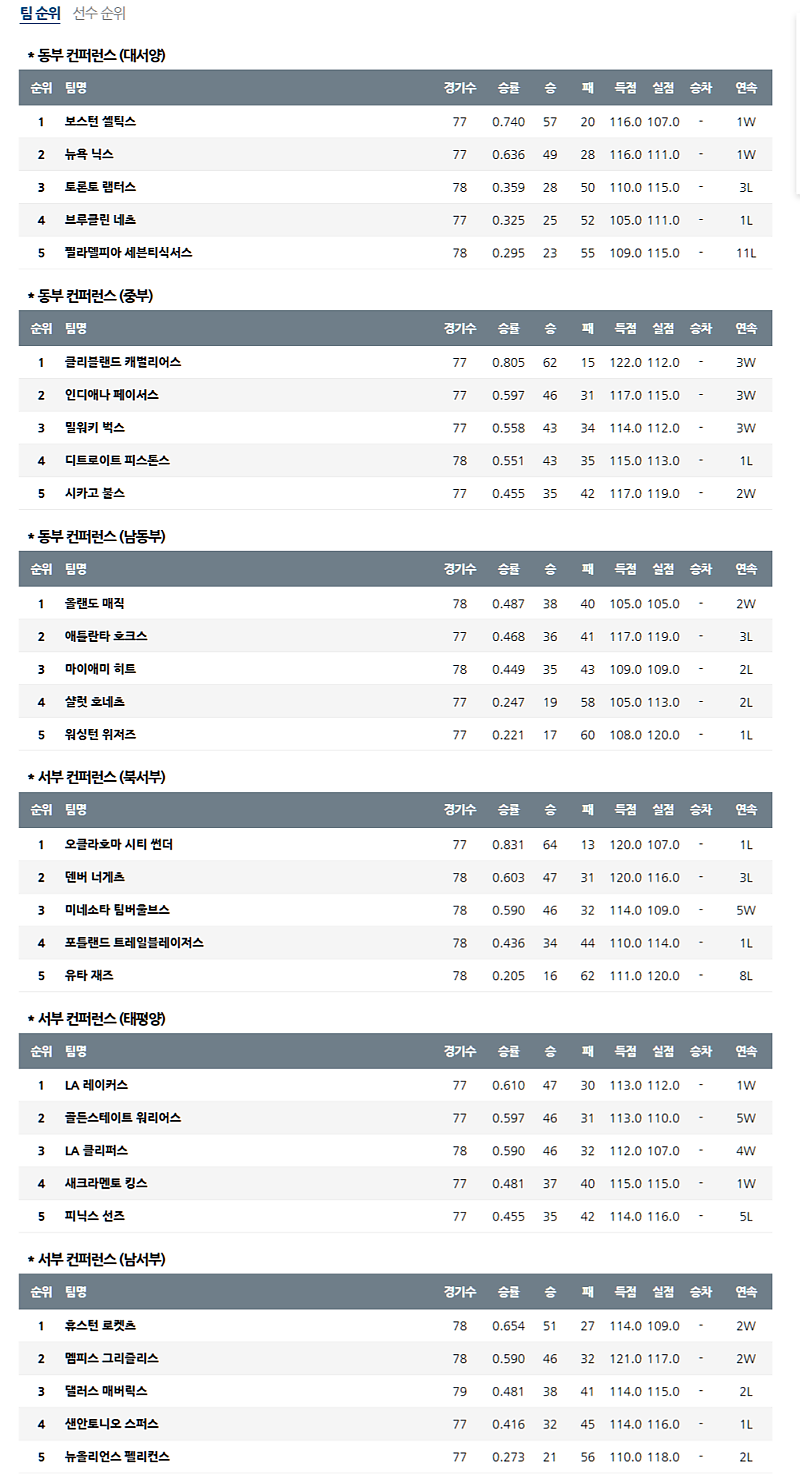 04월 07일 NBA 미프로농구 순위 안내