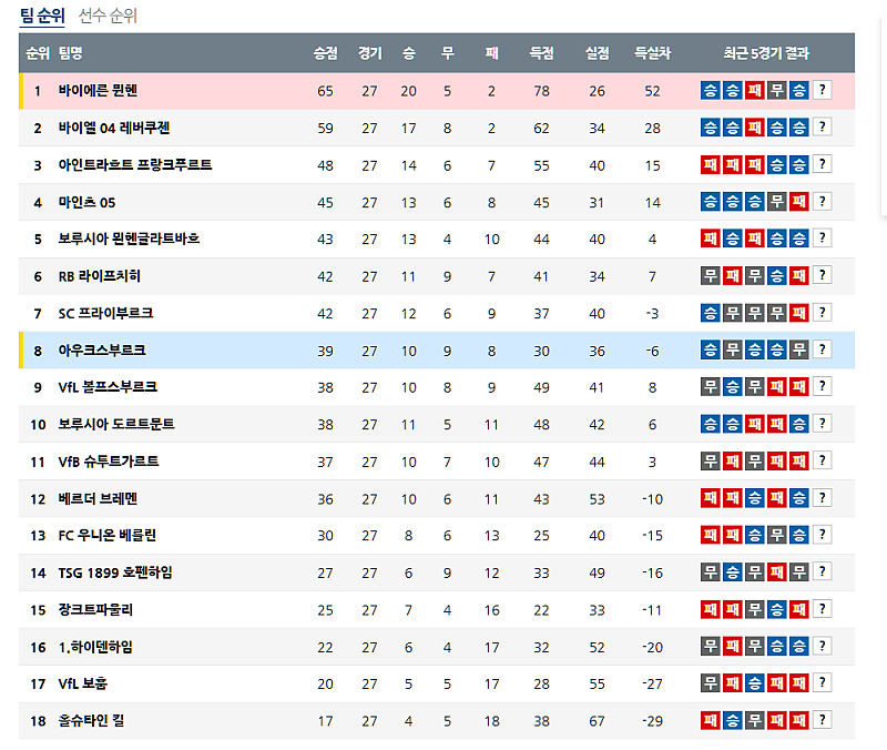 4월 5일 독일 분데스리가 순위