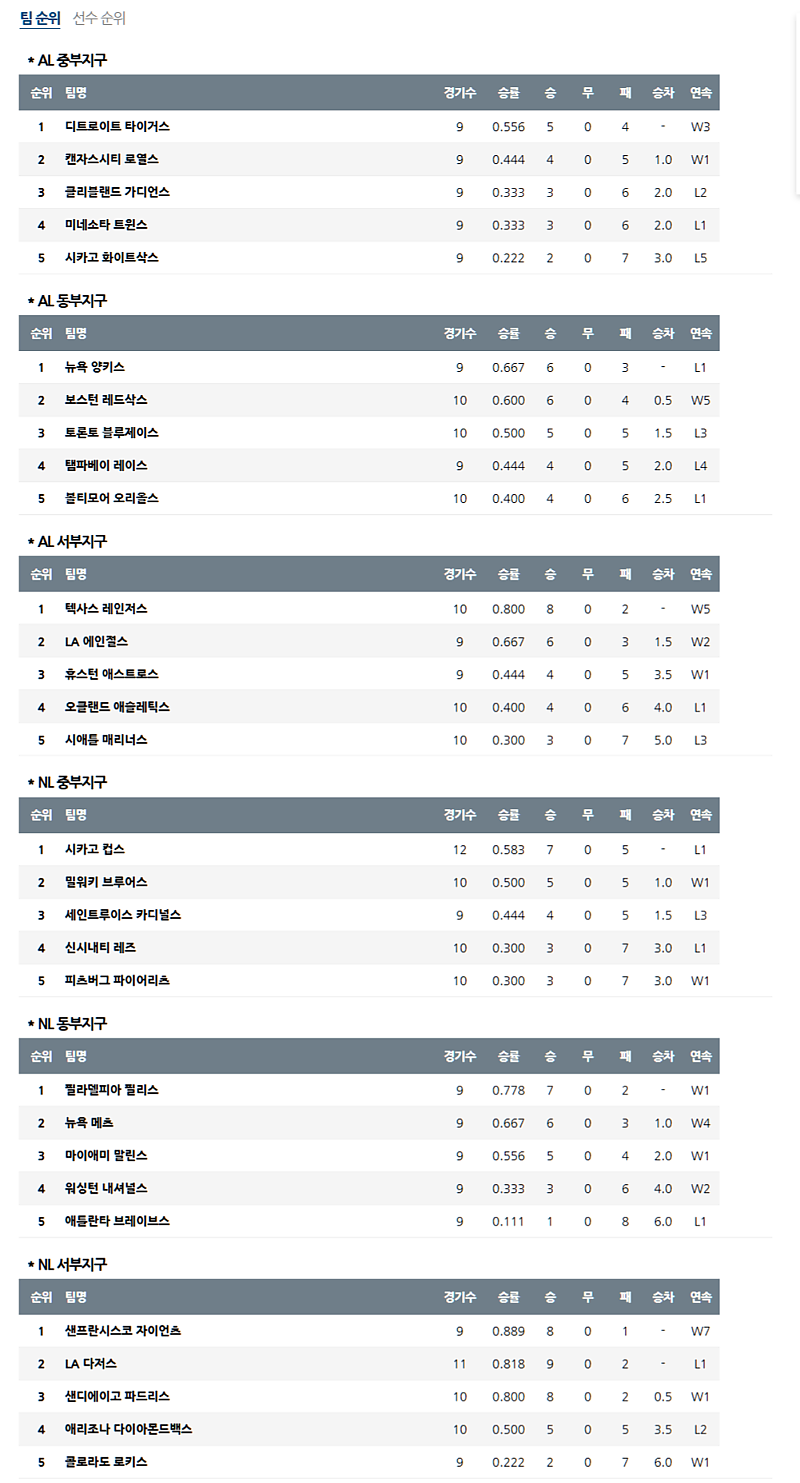 04월 08일 MLB 미국메이저리그 순위 안내