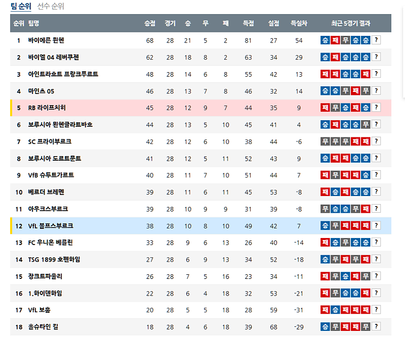 04월 12일 독일 분데스리가의 순위 대한 현재 평가 및 전망