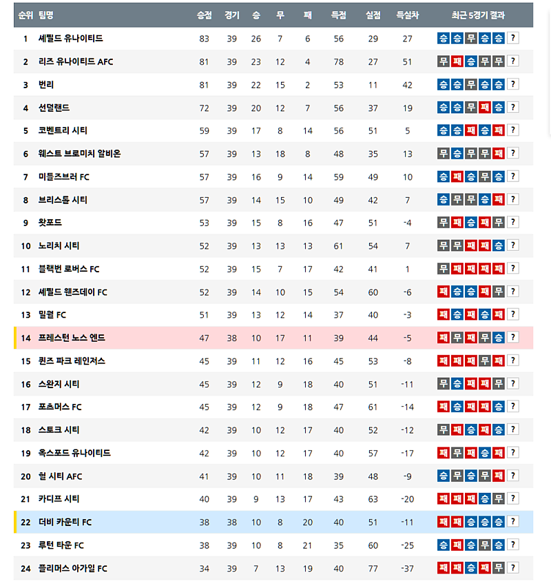 04월 03일 잉글랜드 챔피언쉽