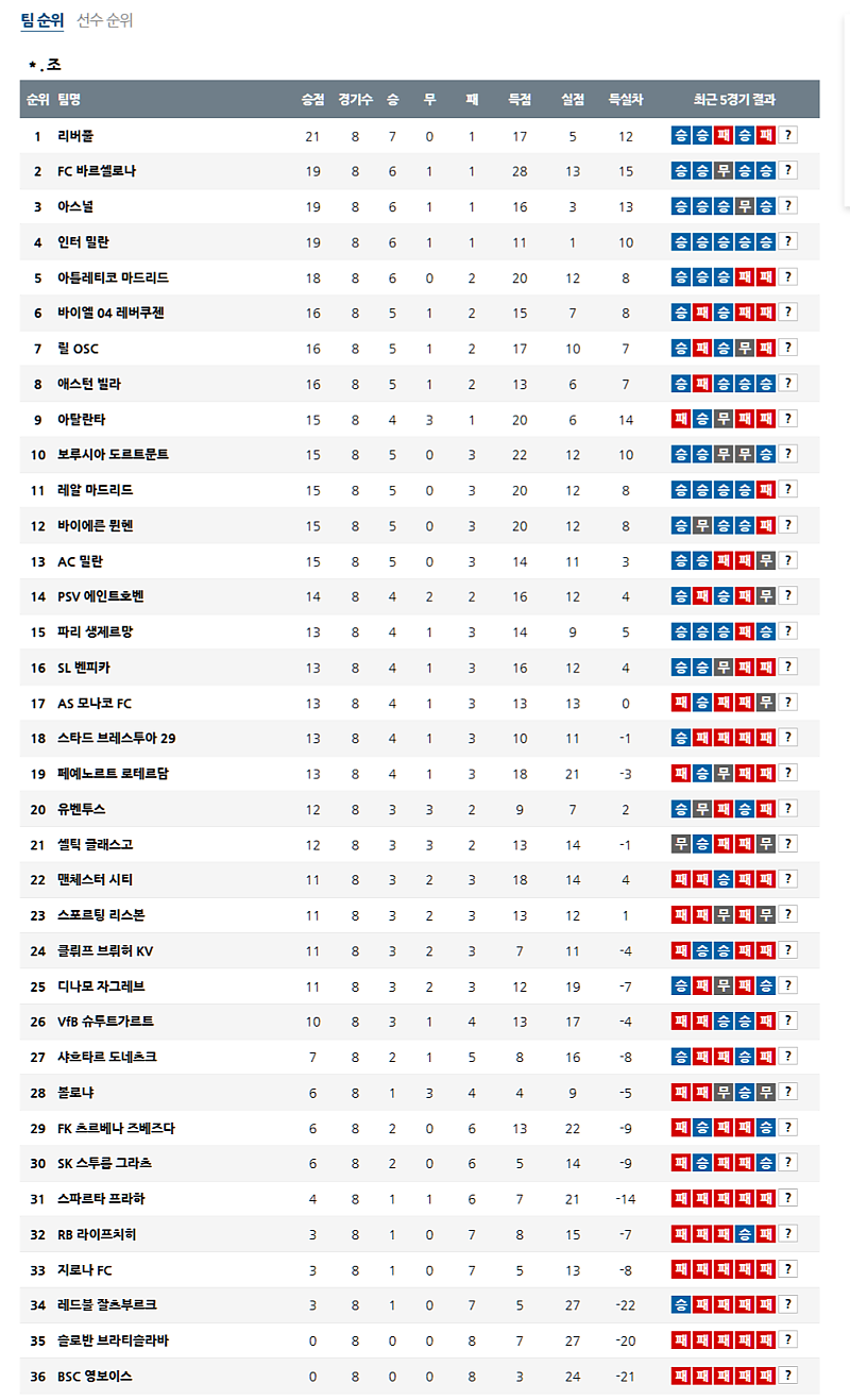 04월 10일 UEFA 챔피언스리그 순위 안내