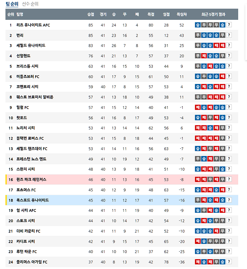 04월 10일 잉글랜드 챔피언쉽 순위 안내