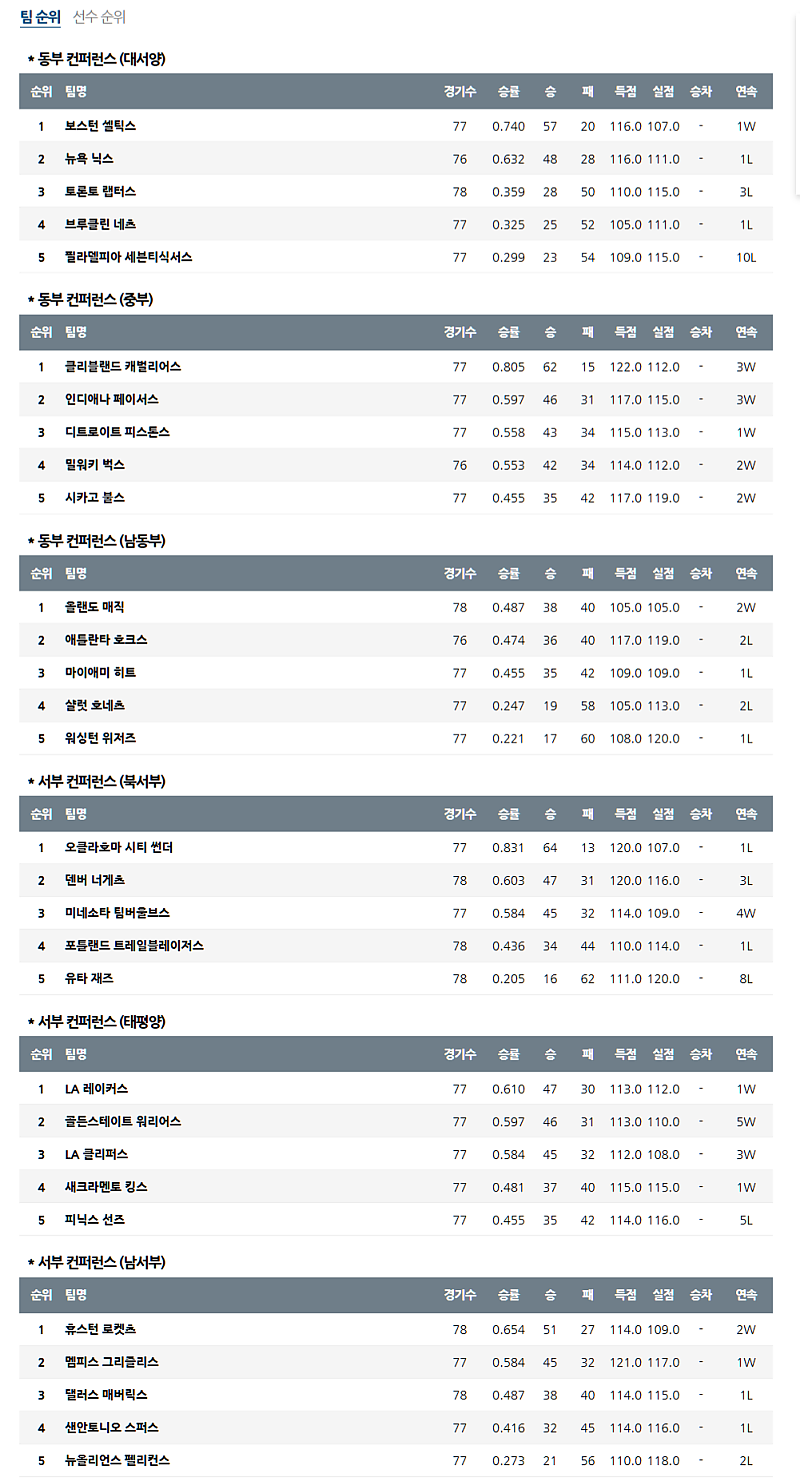 04월 06일 NBA 미프로농구 순위 안내