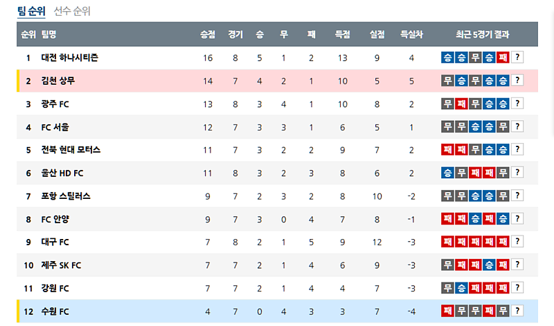 2025년 4월 12일 K리그1 순위 평가 및 전망