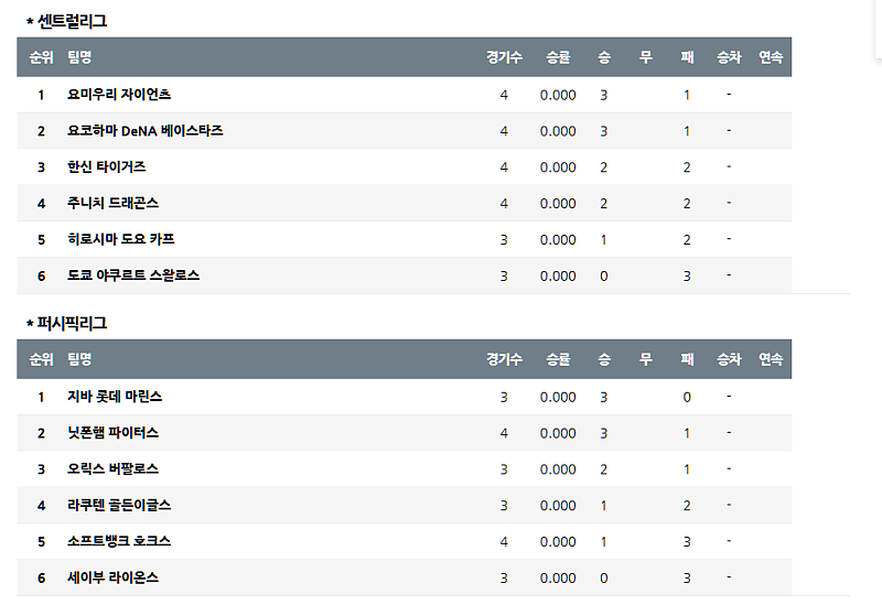 04월 02일 NPB 프로야구 순위