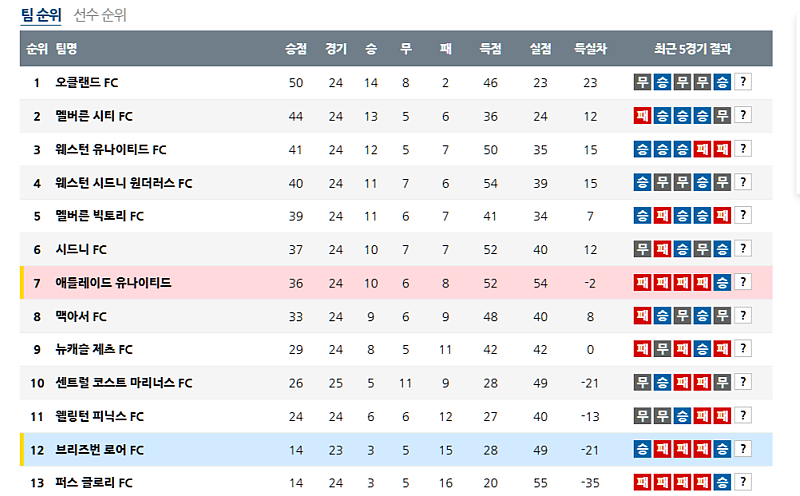 호주 A-리그 왕좌를 향한 뜨거운 경쟁! 4월 22일 순위 평가 및 향후 전망
