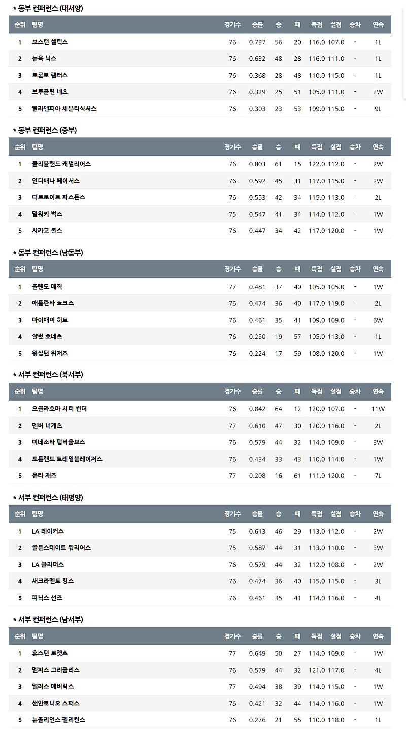 04월 04일 NBA 미프로농구 순위