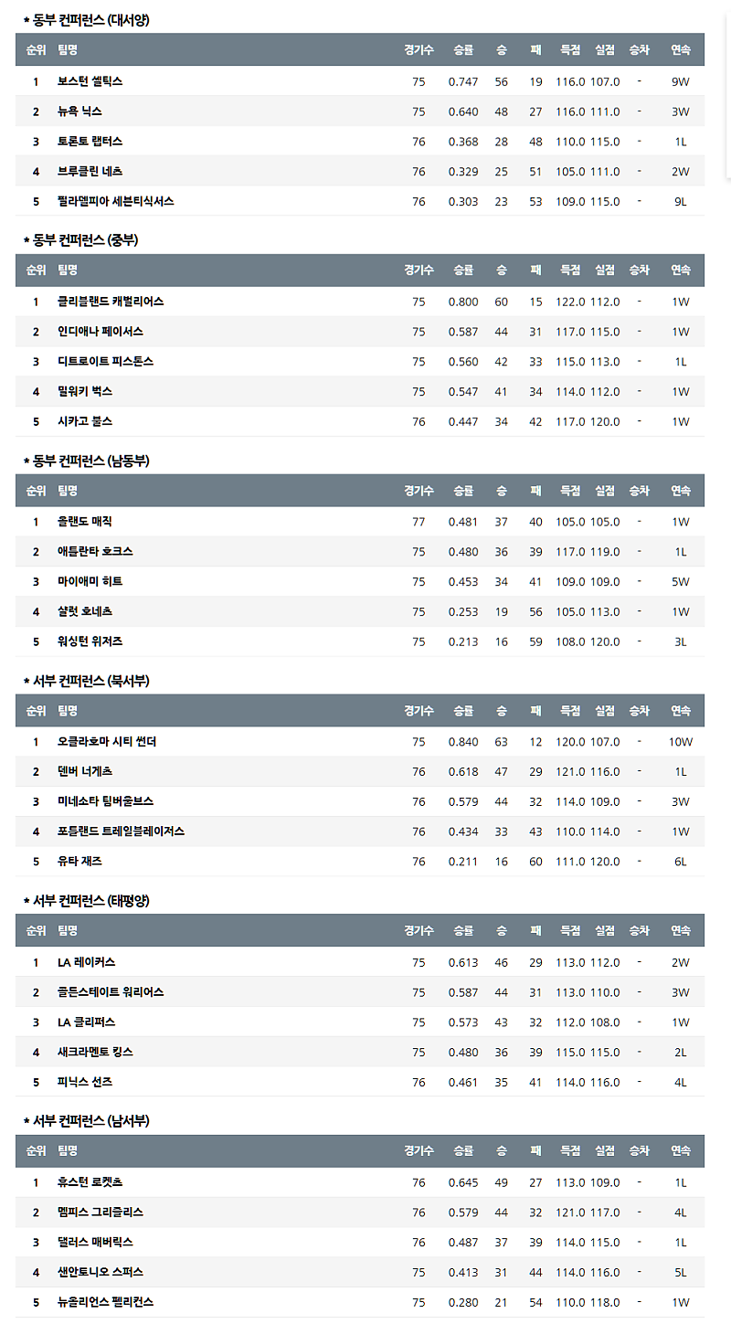 04월 03일 NBA 미프로농구순위
