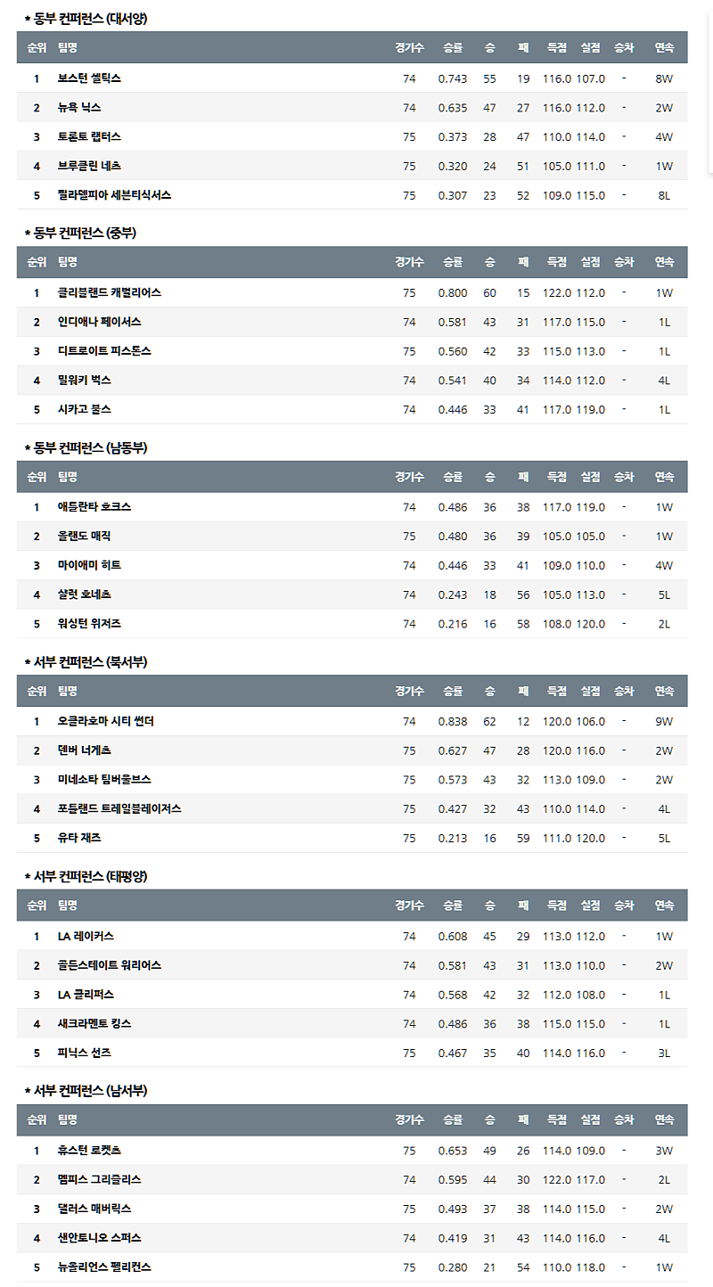 04월 01일 NBA 미프로농구 순위