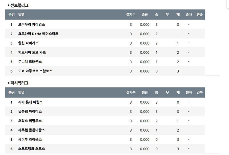 04월 01일 NPB 프로야구 순위
