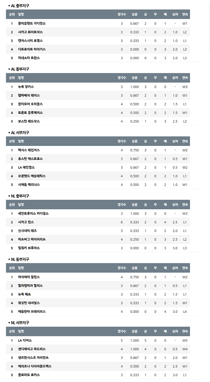4월 01일 MLB 메이저리그 순위