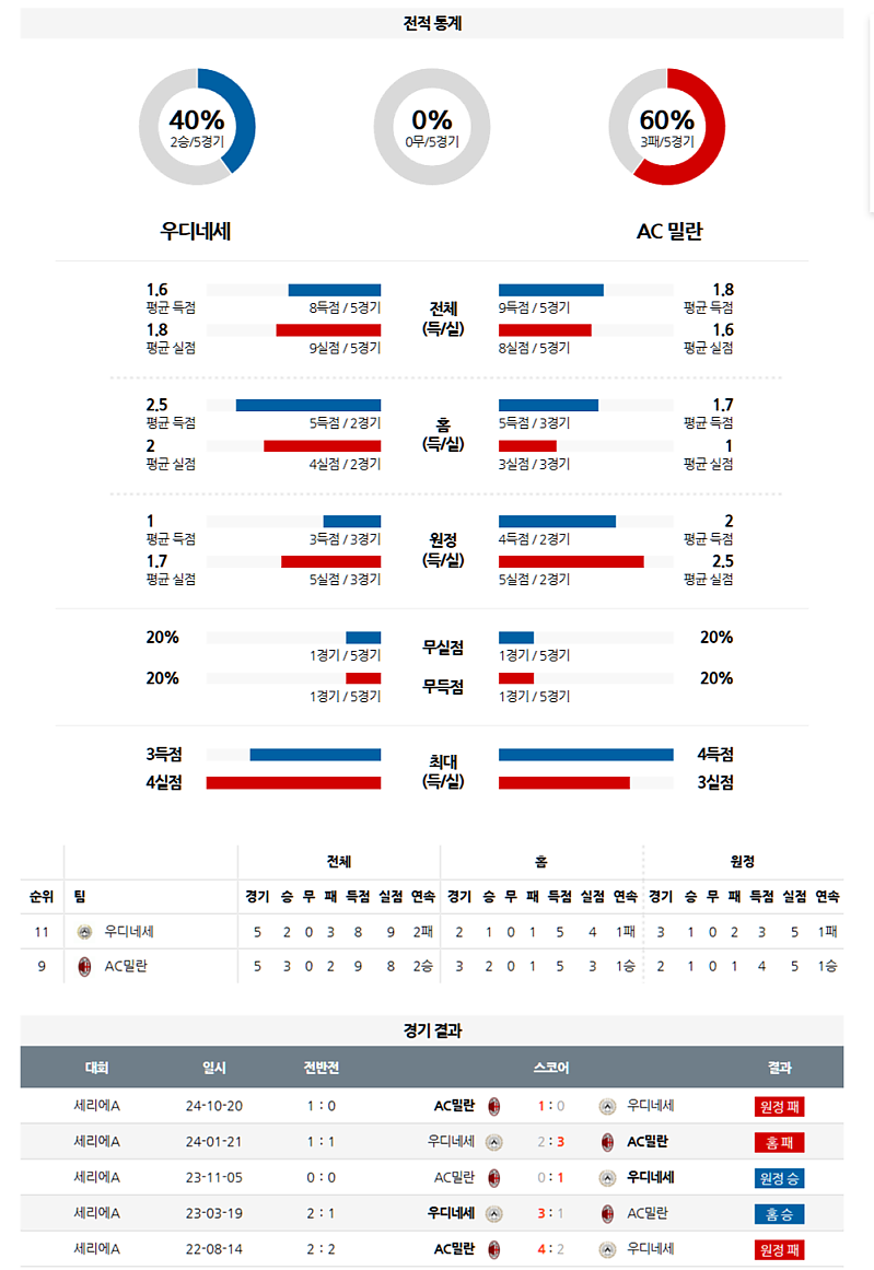 4월 12일 이탈리아 세리에A 우디네세 vs AC 밀란